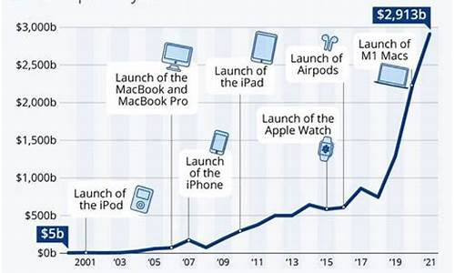 苹果市值_苹果市值多少亿