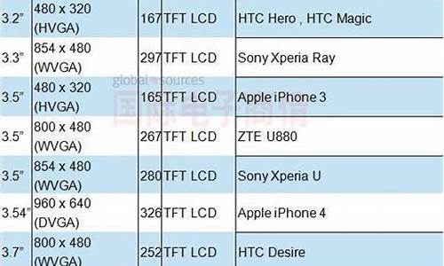 分辨率最高的手机_目前手机屏幕分辨率最高的手机